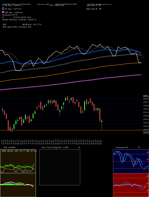 Nifty Multi Mfg NIFTY_MULTI_MFG Support Resistance charts Nifty Multi Mfg NIFTY_MULTI_MFG NSE