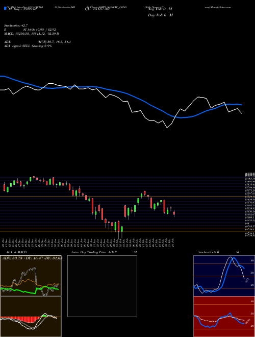 Chart Nifty Noncyc (NIFTY_NONCYC_CONS)  Technical (Analysis) Reports Nifty Noncyc [