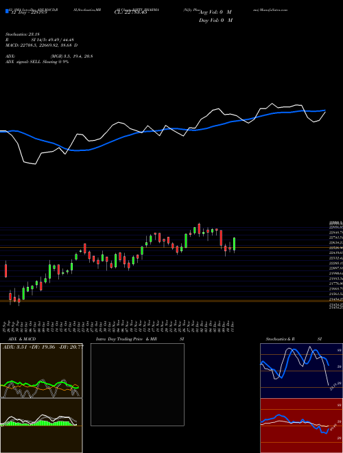 Chart Nifty Pharma (NIFTY_PHARMA)  Technical (Analysis) Reports Nifty Pharma [
