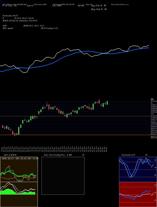 Chart Nifty Pvt (NIFTY_PVT_BANK)  Technical (Analysis) Reports Nifty Pvt [