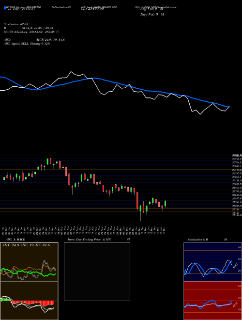 Chart Nifty Sml250 (NIFTY_SML250_Q50)  Technical (Analysis) Reports Nifty Sml250 [