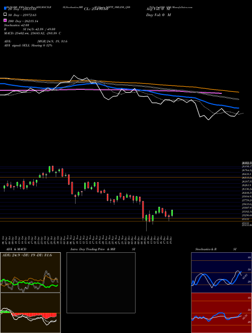 Nifty Sml250 Q50 NIFTY_SML250_Q50 Support Resistance charts Nifty Sml250 Q50 NIFTY_SML250_Q50 NSE