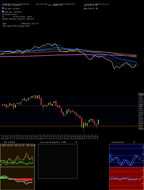 Nifty Smlcap 250 NIFTY_SMLCAP_250 Support Resistance charts Nifty Smlcap 250 NIFTY_SMLCAP_250 NSE