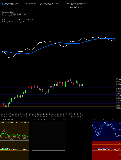 Chart Nifty Top (NIFTY_TOP_20_EW)  Technical (Analysis) Reports Nifty Top [