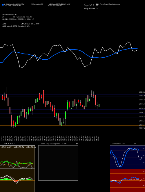 Chart Nifty Trans (NIFTY_TRANS_LOGIS)  Technical (Analysis) Reports Nifty Trans [