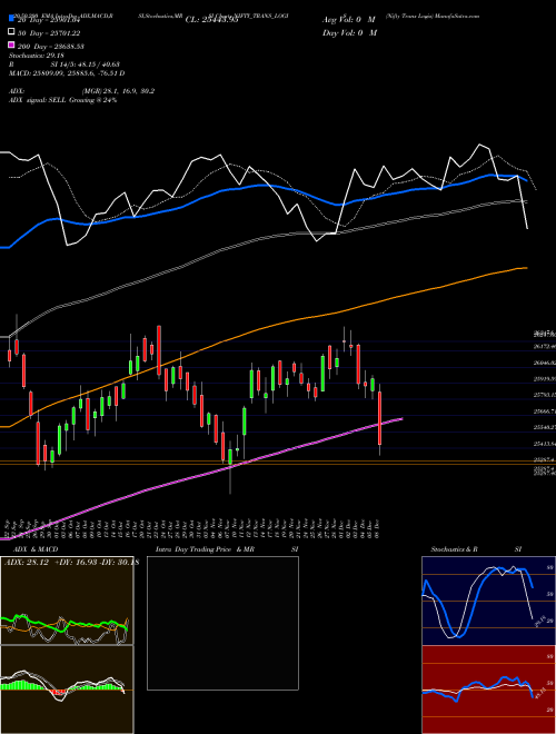 Nifty Trans Logis NIFTY_TRANS_LOGIS Support Resistance charts Nifty Trans Logis NIFTY_TRANS_LOGIS NSE
