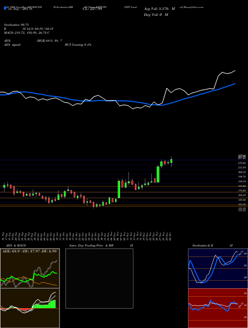 Chart Niit (NIITLTD)  Technical (Analysis) Reports Niit [