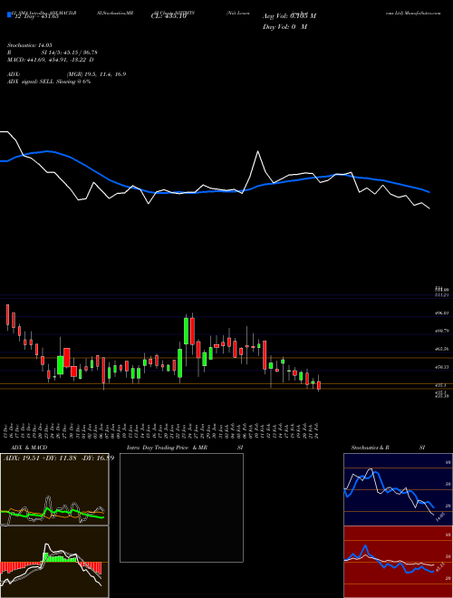 Chart Niit Learning (NIITMTS)  Technical (Analysis) Reports Niit Learning [