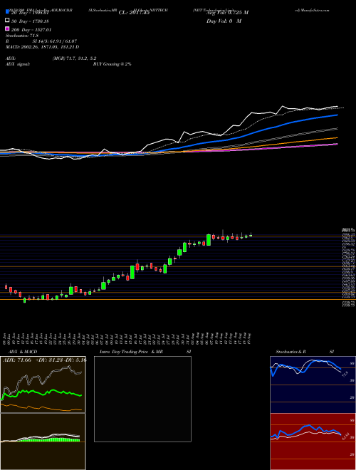 NIIT Technologies Limited NIITTECH Support Resistance charts NIIT Technologies Limited NIITTECH NSE