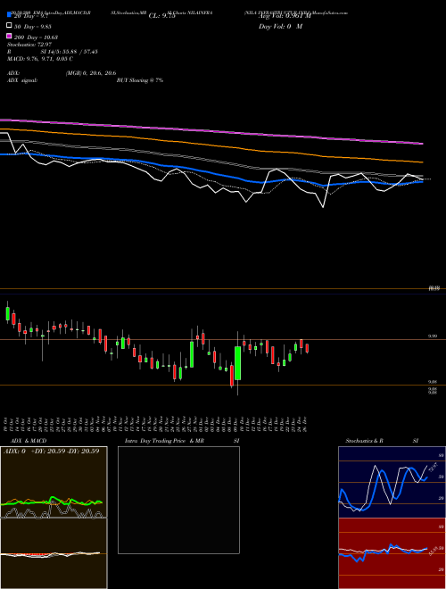 NILA INFRASTRUCTUR INR1 NILAINFRA Support Resistance charts NILA INFRASTRUCTUR INR1 NILAINFRA NSE