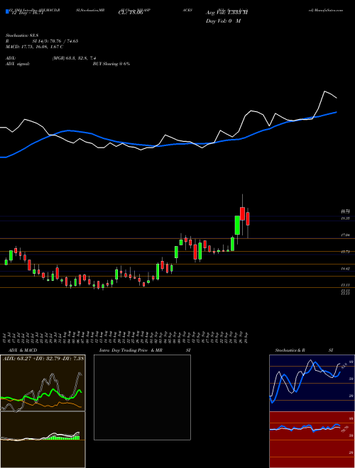 Chart Nila Spaces (NILASPACES)  Technical (Analysis) Reports Nila Spaces [