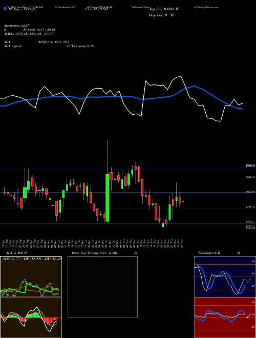 Chart Nilkamal (NILKAMAL)  Technical (Analysis) Reports Nilkamal [