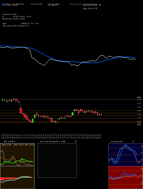 Chart Niraj Cement (NIRAJ)  Technical (Analysis) Reports Niraj Cement [