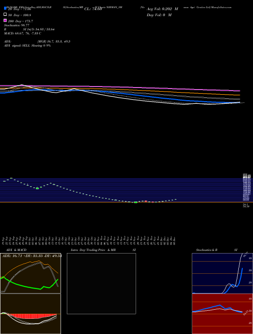 Nirman Agri Gentics Ltd NIRMAN_SM Support Resistance charts Nirman Agri Gentics Ltd NIRMAN_SM NSE