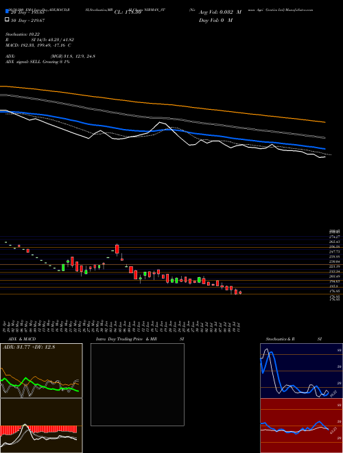 Nirman Agri Gentics Ltd NIRMAN_ST Support Resistance charts Nirman Agri Gentics Ltd NIRMAN_ST NSE