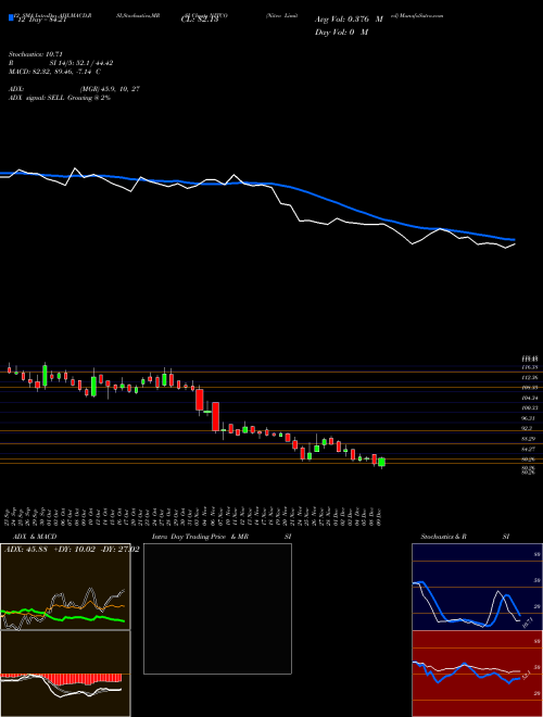 Chart Nitco (NITCO)  Technical (Analysis) Reports Nitco [