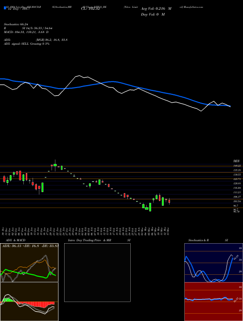 Chart Nitco (NITCO_BE)  Technical (Analysis) Reports Nitco [