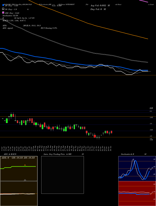 Nitesh Estates Limited NITESHEST Support Resistance charts Nitesh Estates Limited NITESHEST NSE