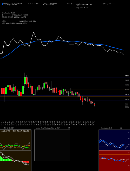 Chart Nitin Spinners (NITINSPIN)  Technical (Analysis) Reports Nitin Spinners [