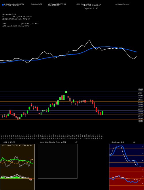 Chart Nitin Spinners (NITINSPIN_BE)  Technical (Analysis) Reports Nitin Spinners [