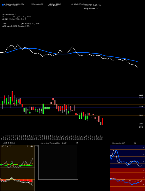 Chart N K (NKIND)  Technical (Analysis) Reports N K [