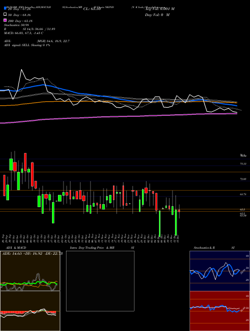 N K Inds. NKIND Support Resistance charts N K Inds. NKIND NSE