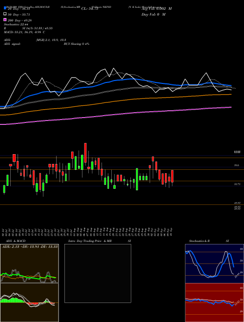 N K Inds. NKIND Support Resistance charts N K Inds. NKIND NSE