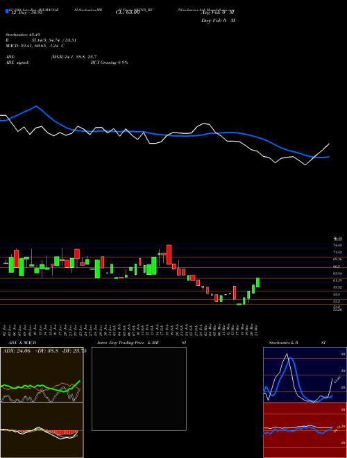 Chart Nkindustries (NKIND_BE)  Technical (Analysis) Reports Nkindustries [