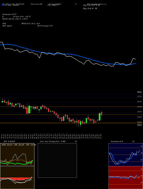 Chart Nlc India (NLCINDIA)  Technical (Analysis) Reports Nlc India [