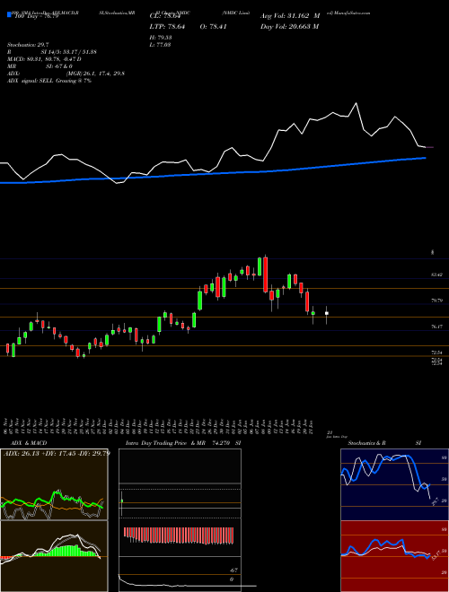 NMDC Limited NMDC Support Resistance charts NMDC Limited NMDC NSE