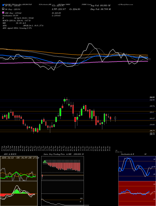 NMDC Limited NMDC Support Resistance charts NMDC Limited NMDC NSE