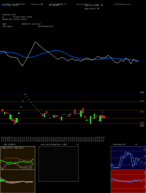 Chart Newmalayalam Steel (NMSTEEL_ST)  Technical (Analysis) Reports Newmalayalam Steel [