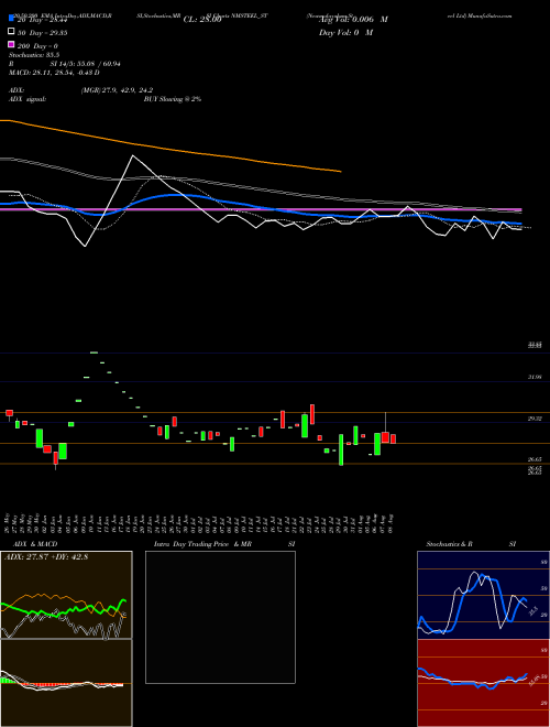 Newmalayalam Steel Ltd NMSTEEL_ST Support Resistance charts Newmalayalam Steel Ltd NMSTEEL_ST NSE