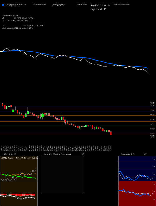 Chart Nocil (NOCIL)  Technical (Analysis) Reports Nocil [