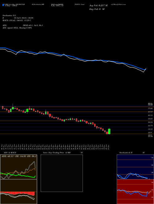 NOCIL Limited NOCIL Support Resistance charts NOCIL Limited NOCIL NSE