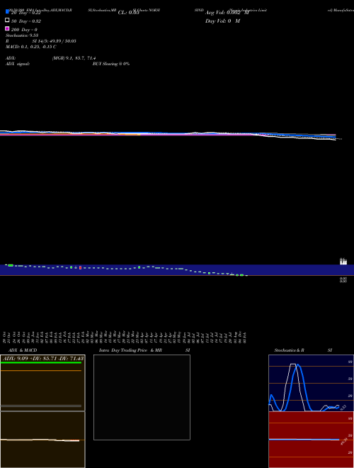 Noesis Industries Limited NOESISIND Support Resistance charts Noesis Industries Limited NOESISIND NSE
