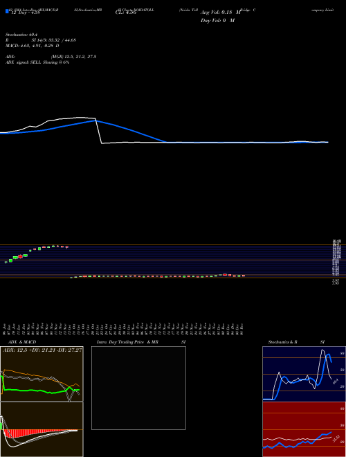 Chart Noida Toll (NOIDATOLL)  Technical (Analysis) Reports Noida Toll [