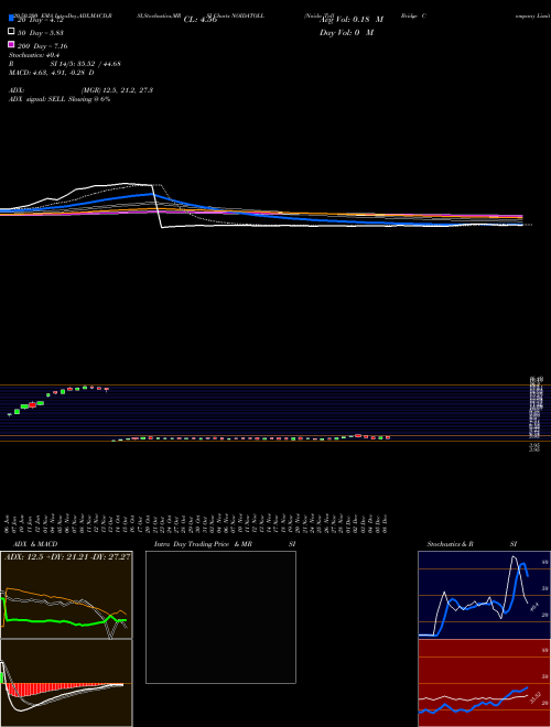 Noida Toll Bridge Company Limited NOIDATOLL Support Resistance charts Noida Toll Bridge Company Limited NOIDATOLL NSE