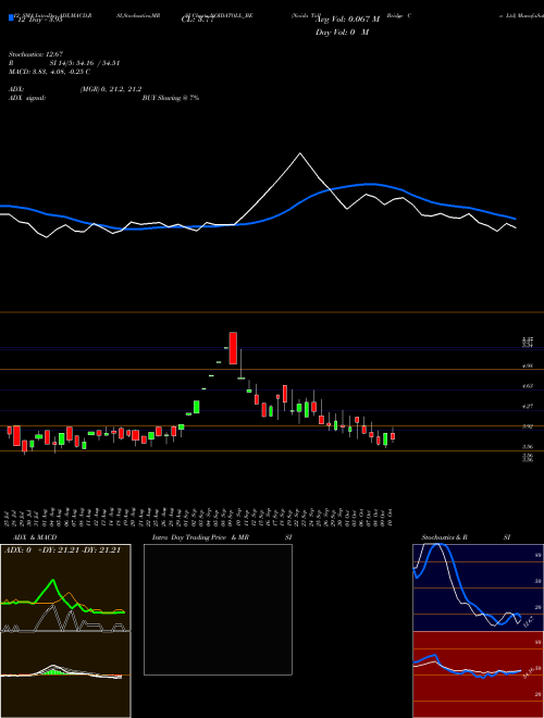 Chart Noida Toll (NOIDATOLL_BE)  Technical (Analysis) Reports Noida Toll [