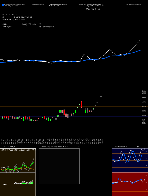 Chart Norben Tea (NORBTEAEXP)  Technical (Analysis) Reports Norben Tea [