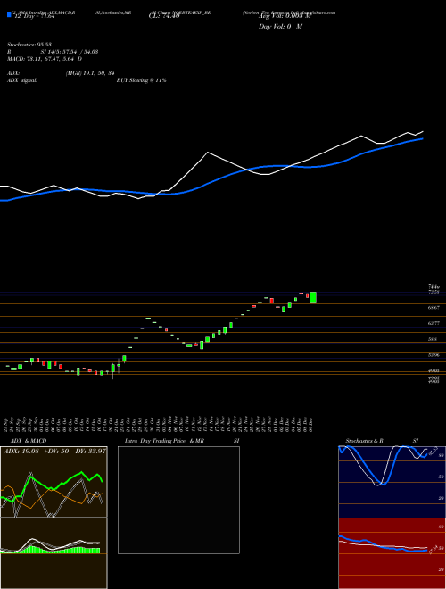 Chart Norben Tea (NORBTEAEXP_BE)  Technical (Analysis) Reports Norben Tea [