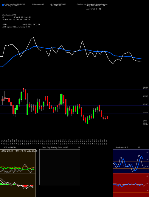 Chart Northern Arc (NORTHARC)  Technical (Analysis) Reports Northern Arc [
