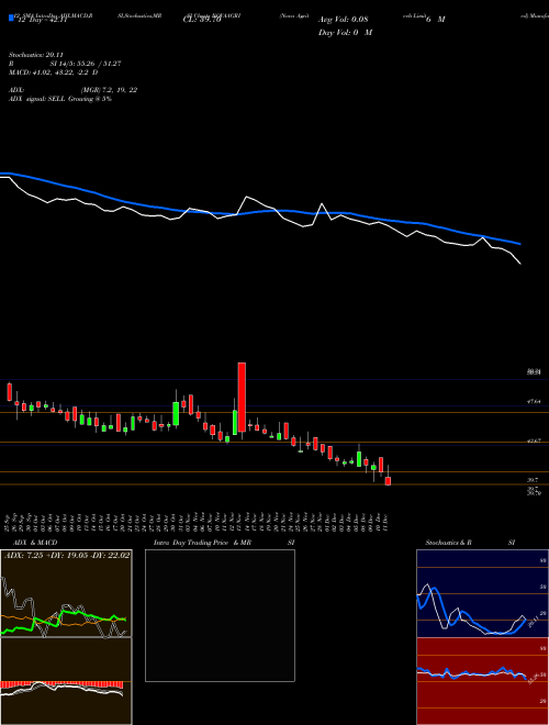 Chart Nova Agritech (NOVAAGRI)  Technical (Analysis) Reports Nova Agritech [