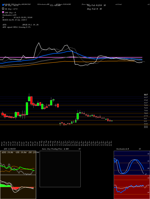 Nova Agritech Limited NOVAAGRI Support Resistance charts Nova Agritech Limited NOVAAGRI NSE