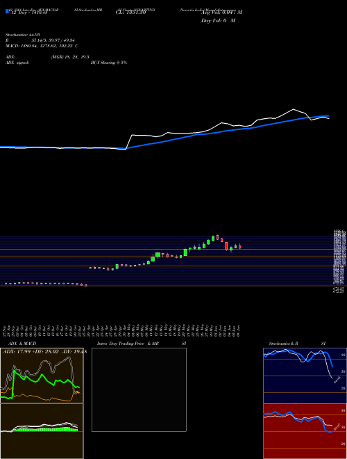 Chart Novartis India (NOVARTIND)  Technical (Analysis) Reports Novartis India [