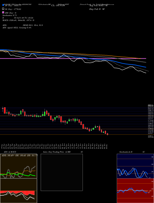 Network People Srv Tech L NPST Support Resistance charts Network People Srv Tech L NPST NSE
