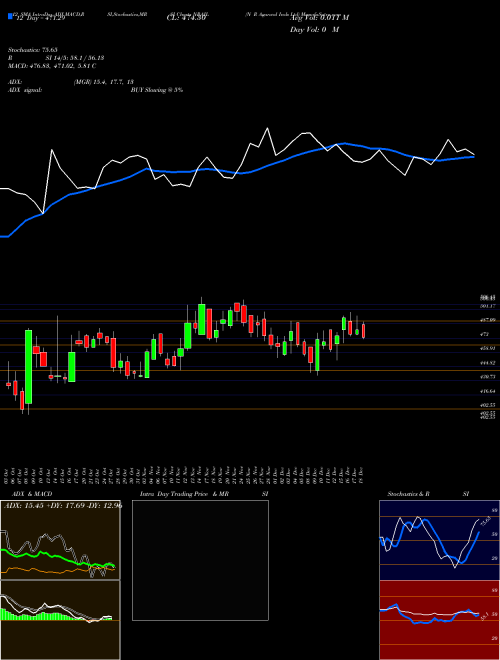Chart N R (NRAIL)  Technical (Analysis) Reports N R [