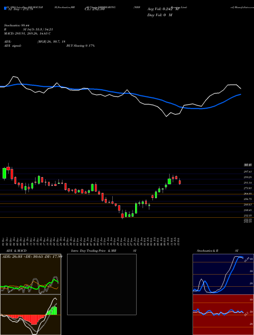 Chart Nrb Bearing (NRBBEARING)  Technical (Analysis) Reports Nrb Bearing [