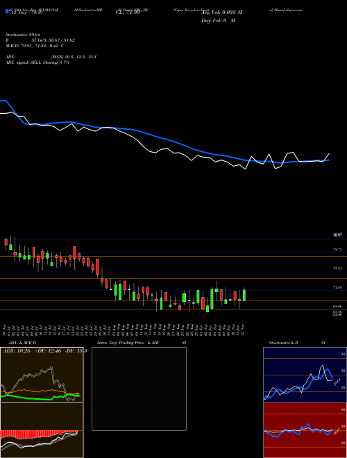 Chart Nupur Recyclers (NRL_BE)  Technical (Analysis) Reports Nupur Recyclers [