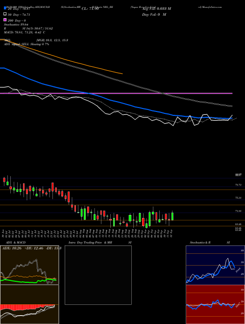 Nupur Recyclers Limited NRL_BE Support Resistance charts Nupur Recyclers Limited NRL_BE NSE
